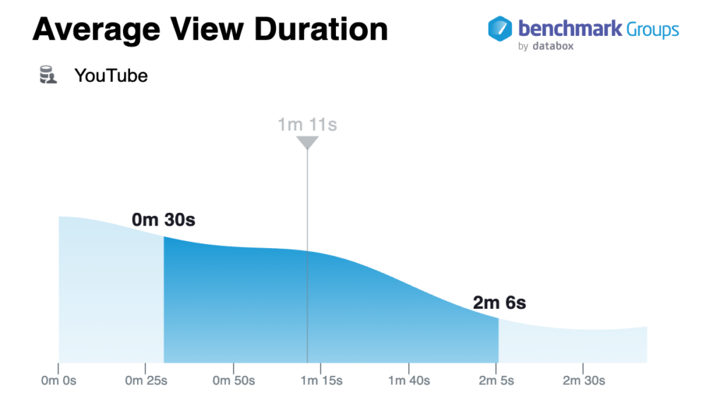 benchmark-uri privind durata medie a vizualizării YouTube