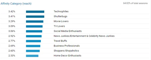 Google Analytics'teki yakın ilgi alanı kategorileri