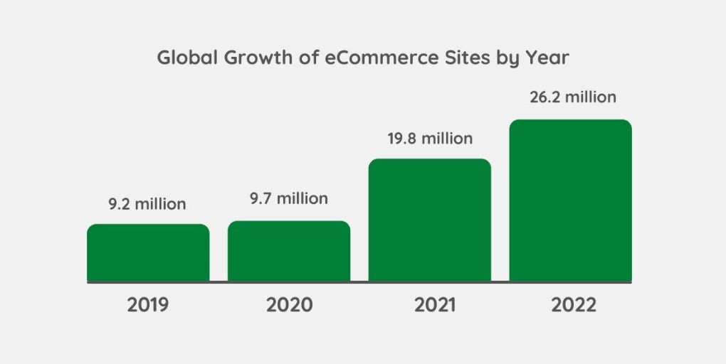 eコマースサイトの世界的な年間成長率