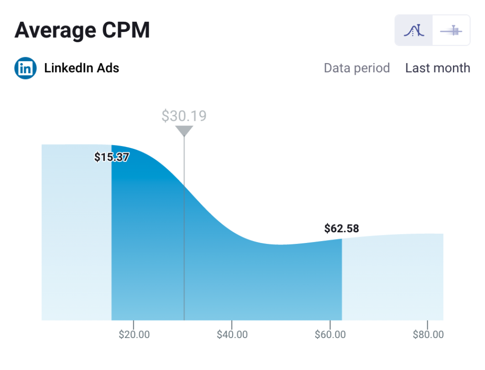 LinkedIn 広告の CPM