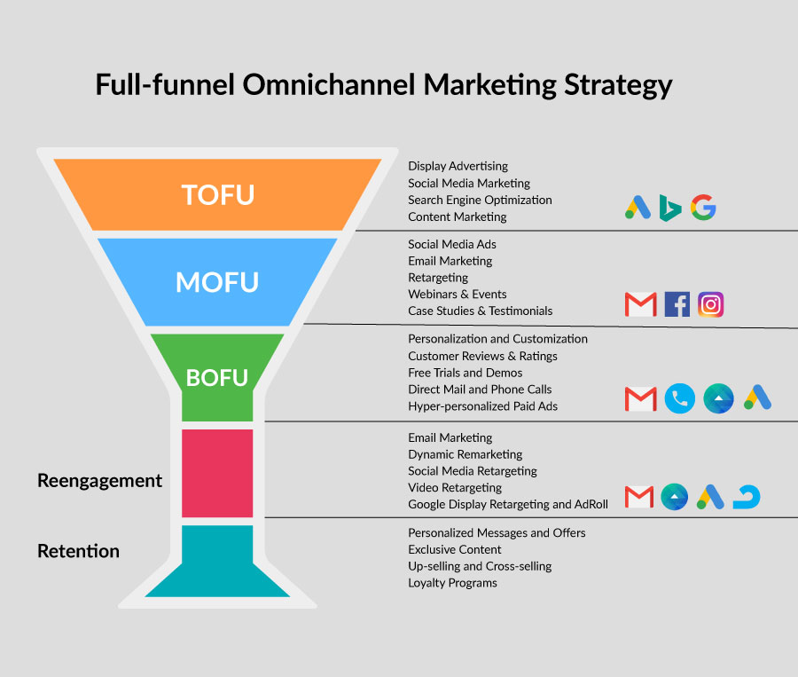 Elementos esenciales de la estrategia de marketing omnicanal de embudo completo