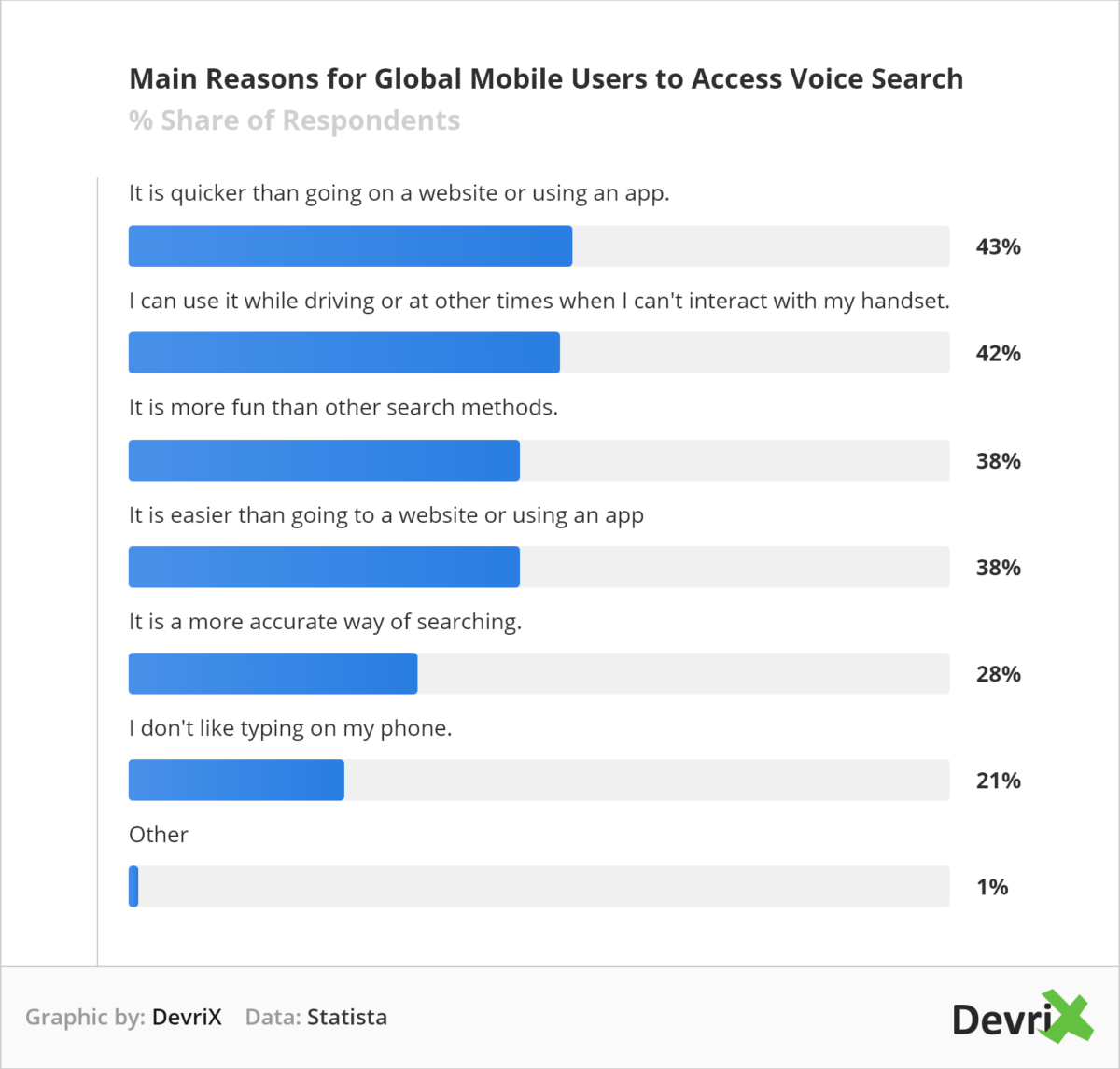 世界中のモバイル ユーザーが音声検索にアクセスする主な理由