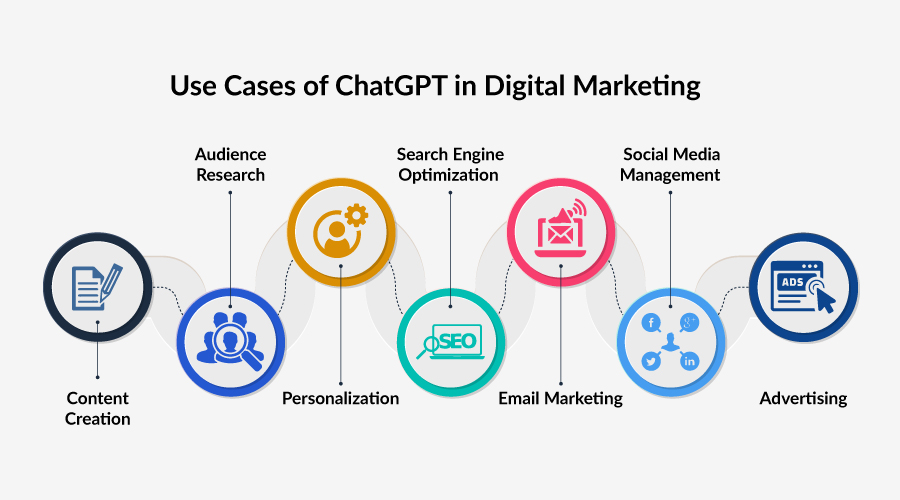 デジタル マーケティングにおける ChatGPT の使用例