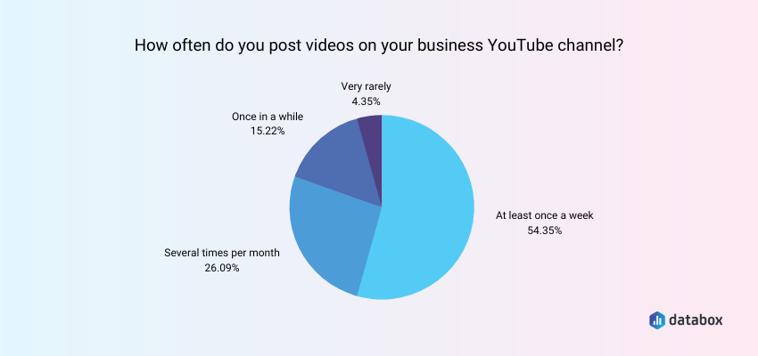 YouTube に新しい動画を投稿する頻度はどれくらいですか?