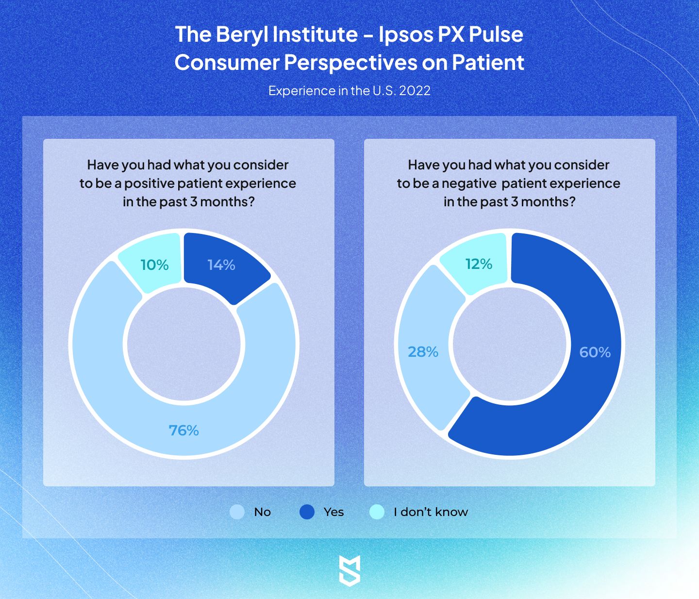 ベリル研究所 - Ipsos PX Pulse 患者に関する消費者の視点。 2022年の米国での経験