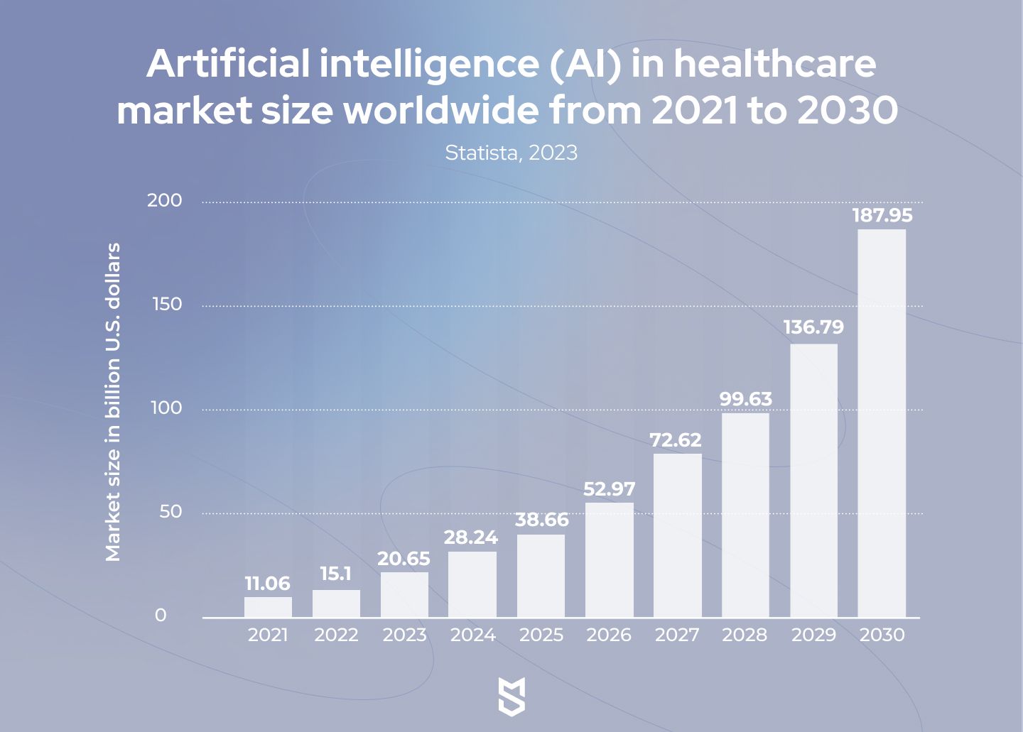 2021 年から 2030 年までの世界のヘルスケア市場規模における AI