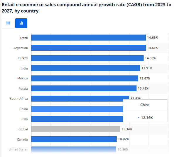 Entwicklung des E-Commerce im Einzelhandel zwischen 2023 und 2027 – statista