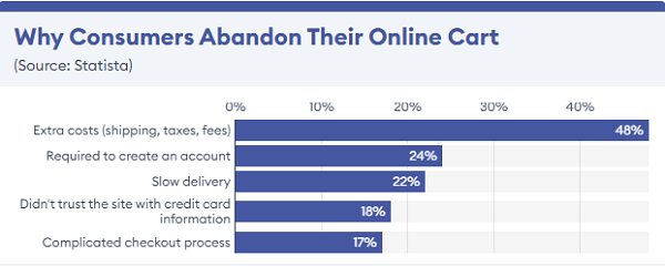 48% Pembeli Online Meninggalkan Keranjang Mereka - forbes
