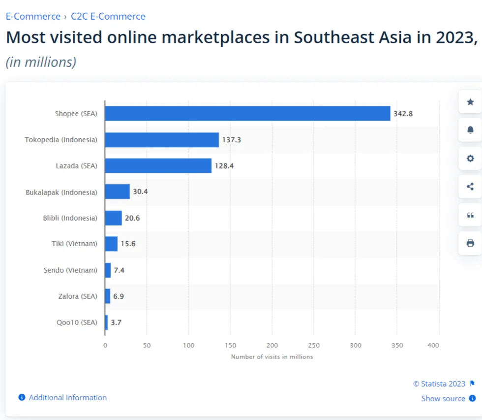 احصائيات التجارة الإلكترونية في جنوب شرق آسيا