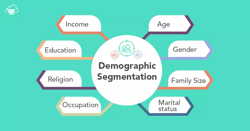 Demographische Aufteilung