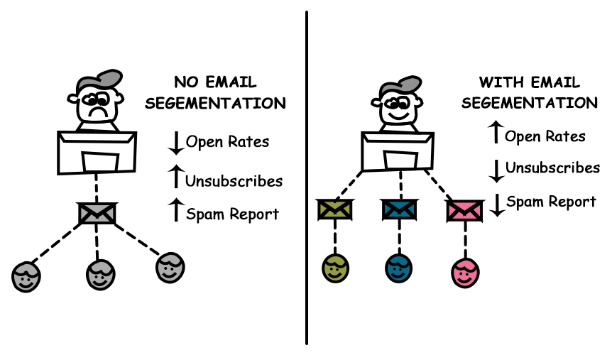 Segmentación de correo electrónico