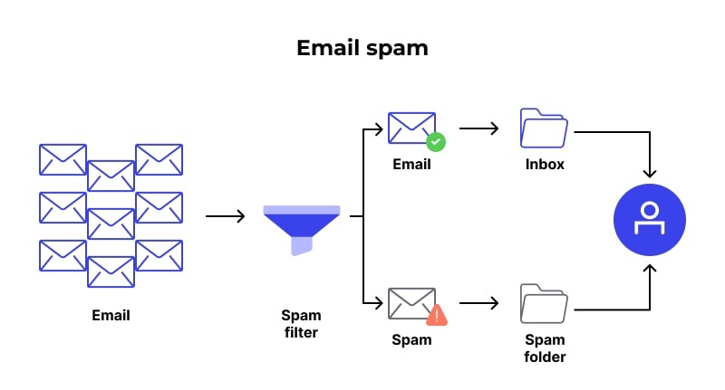 Penyaring spam