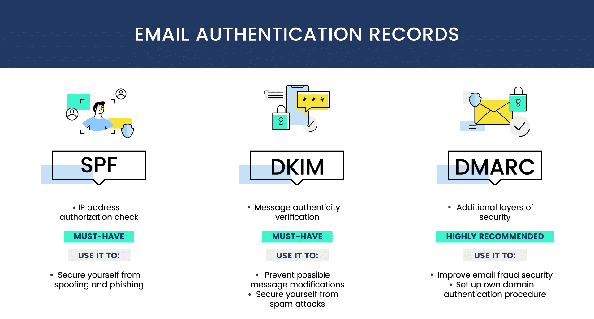 نظام التعرف على هوية المرسل (SPF)، وDKIM، وDMARC