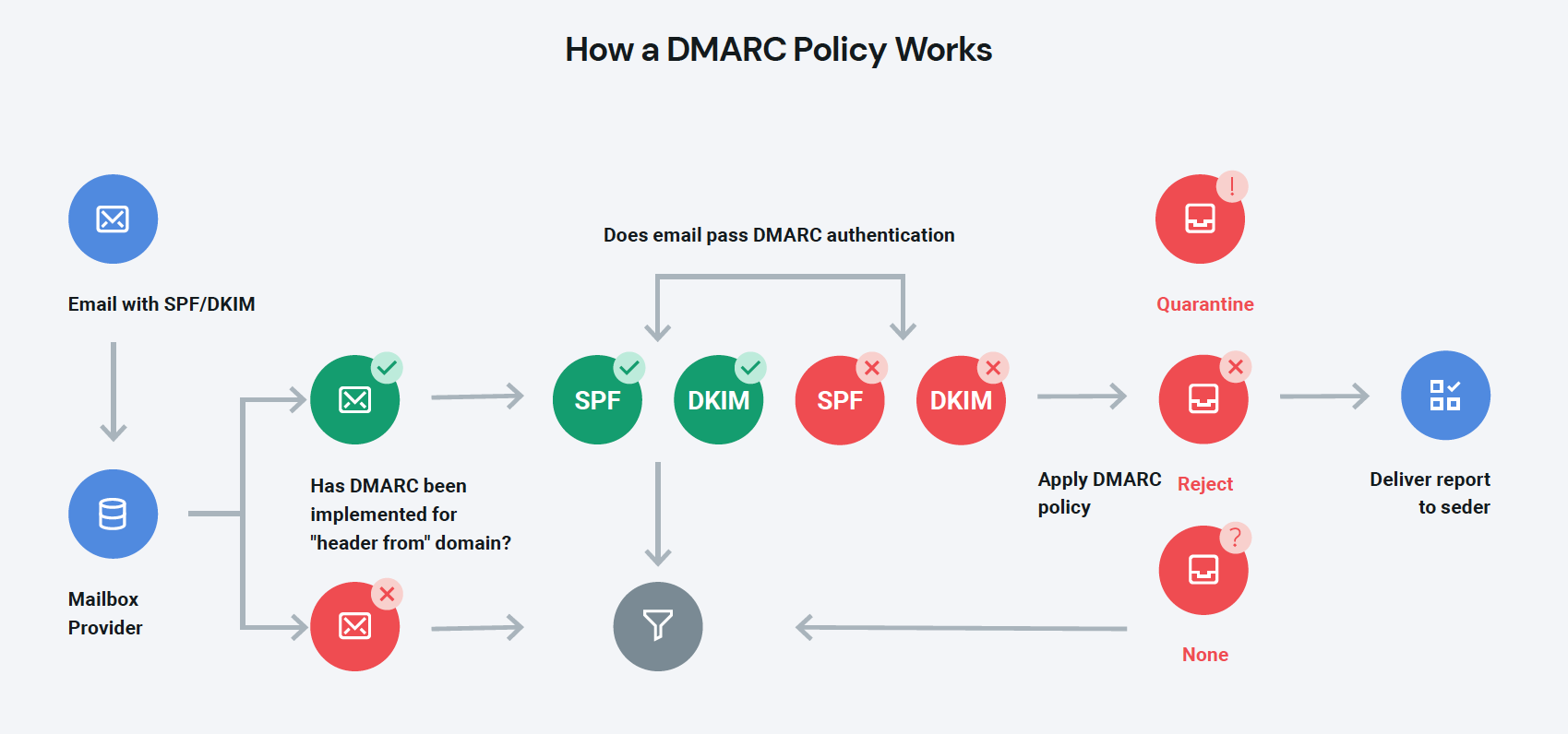 Cum funcționează DMARC