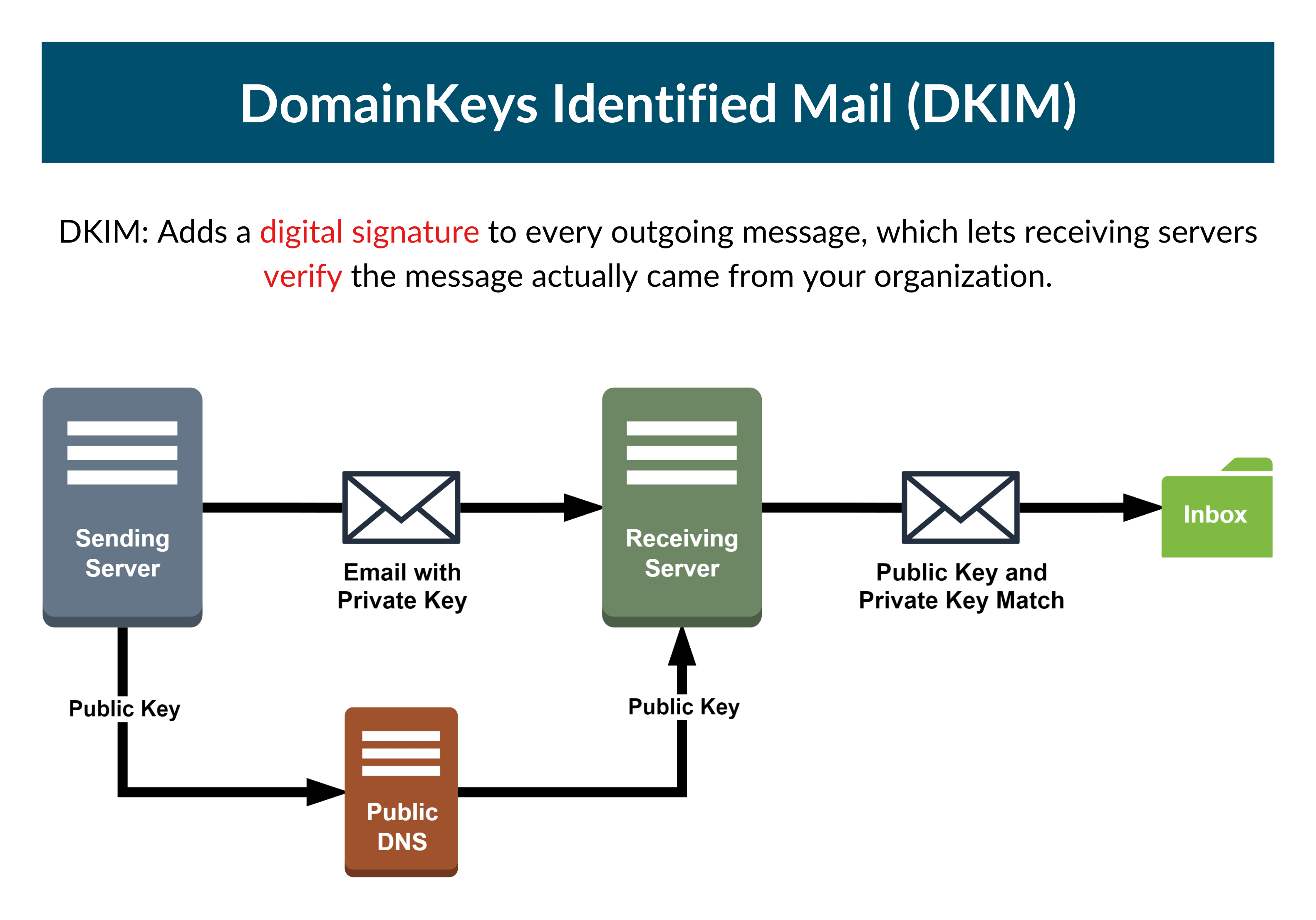 زوج مفاتيح التشفير DKIM