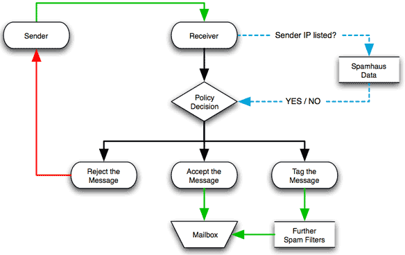 แผนภาพ DNSBL ของ spamhaus เพื่ออธิบายการทำงานของตัวกรองสแปมอีเมล