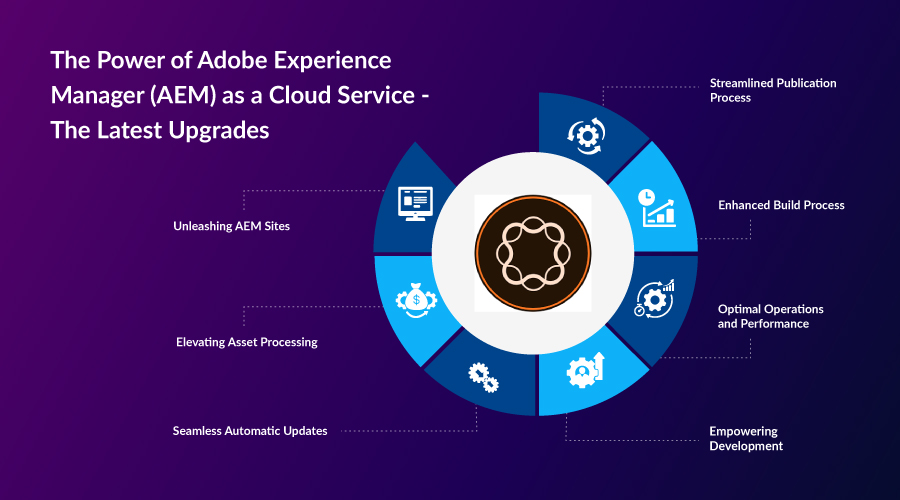 クラウドサービスとしての Adob​​e Experience Manager (AEM) のパワー - 最新のアップグレード
