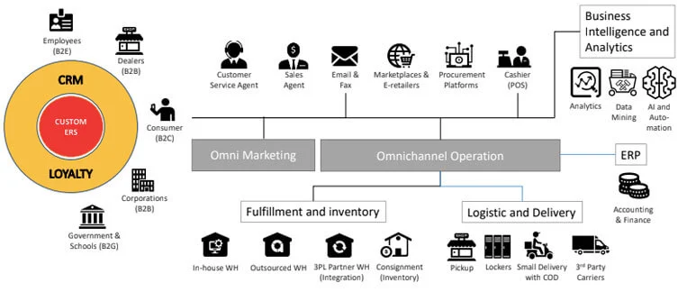 Omni-Channel-บูรณาการ