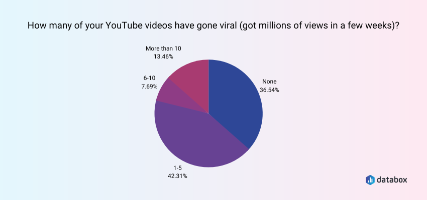 回答者の大多数は 1 ～ 5 本のバイラルな YouTube 動画を持っていました