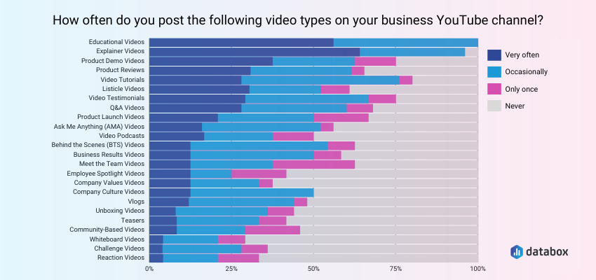 教育動画や説明動画を YouTube に最も多く投稿している企業