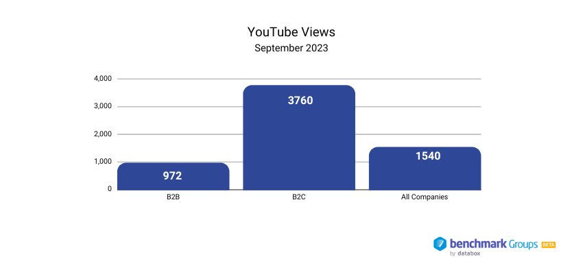 YouTube の再生回数