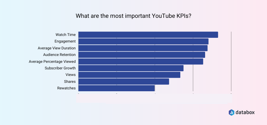 企業は、エンゲージメント タイプの指標が YouTube の最も重要な指標であると信じています