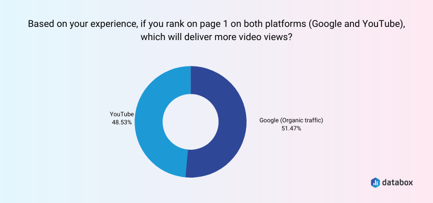 Google は YouTube よりも多くの動画再生回数を生み出しています