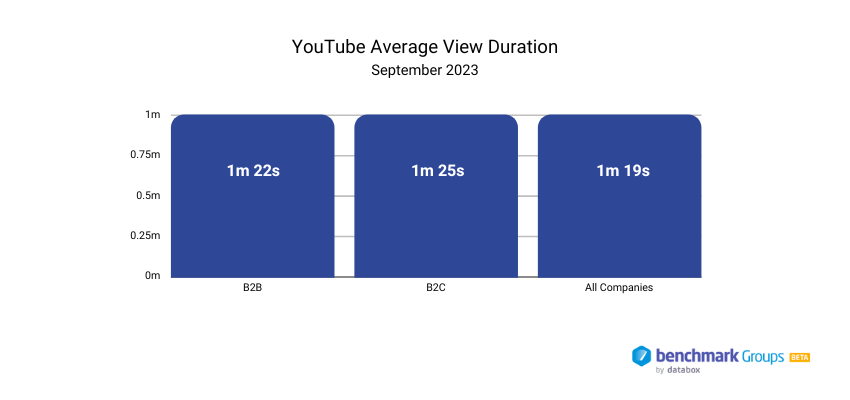 YouTube の平均視聴時間