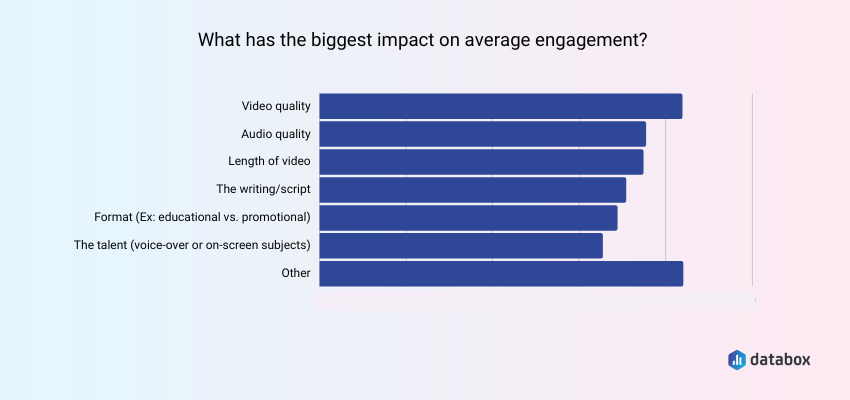 動画の品質はエンゲージメントと見込み客のコンバージョン率の両方に最大の影響を与えます