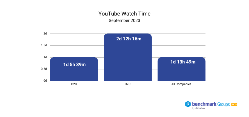 YouTube の総再生時間