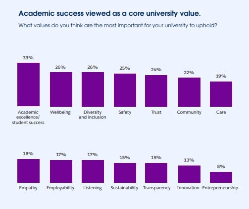 大学の価値としての学術的優秀性