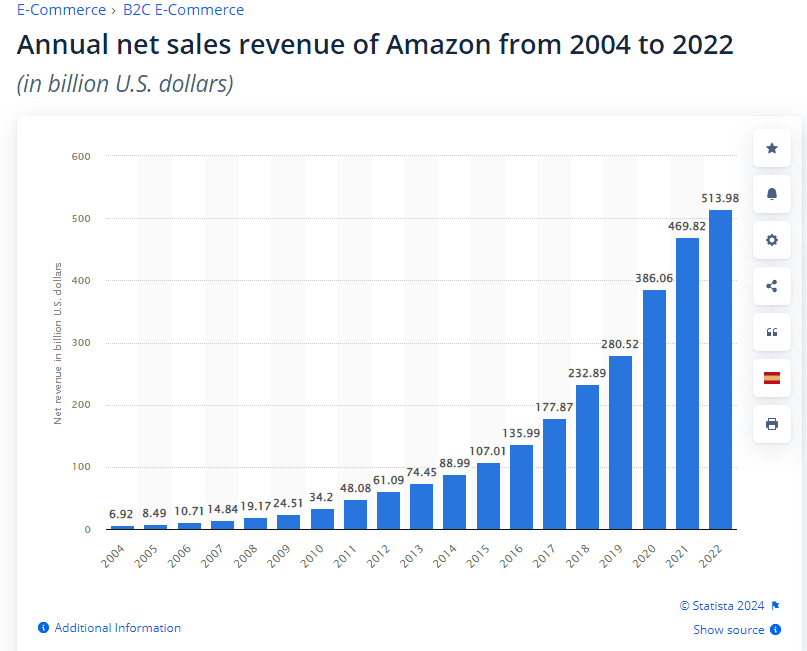 Amazonの収益曲線