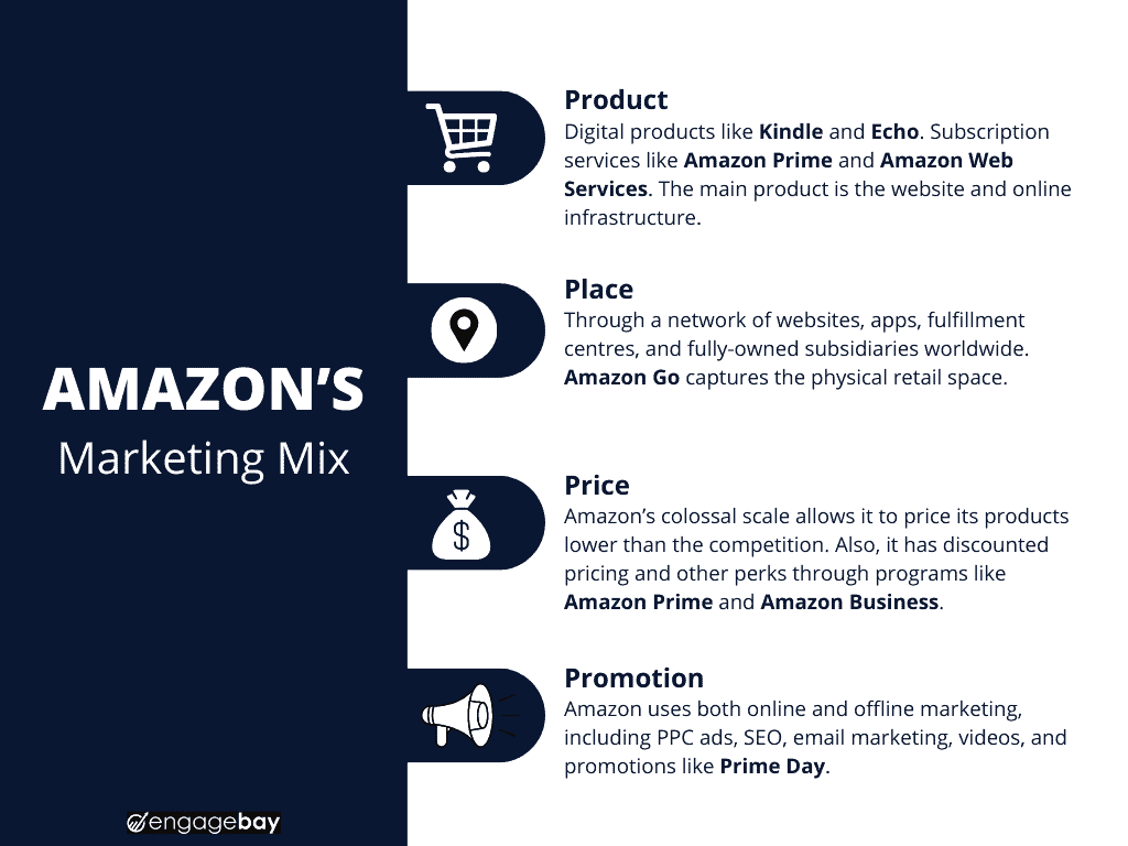 ส่วนประสมการตลาดของ Amazon (4P)