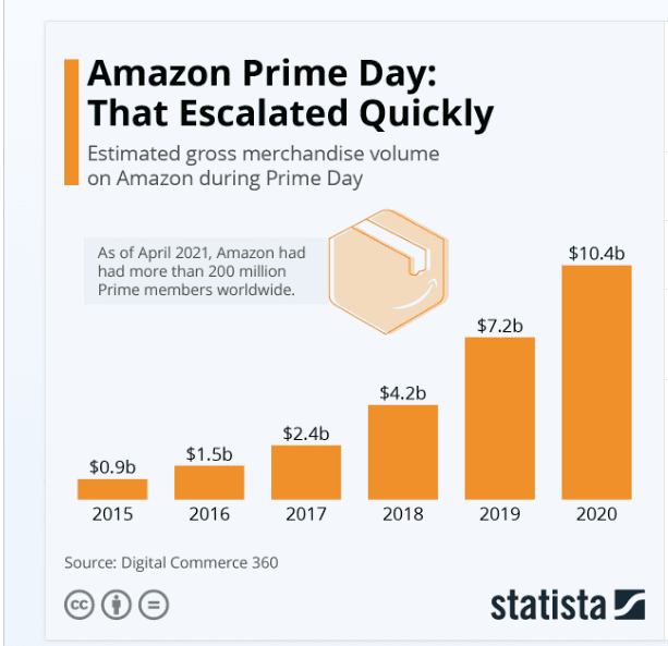 Amazonプライムの統計