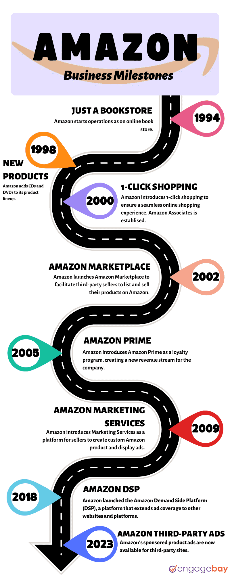 Hitos del negocio de Amazon
