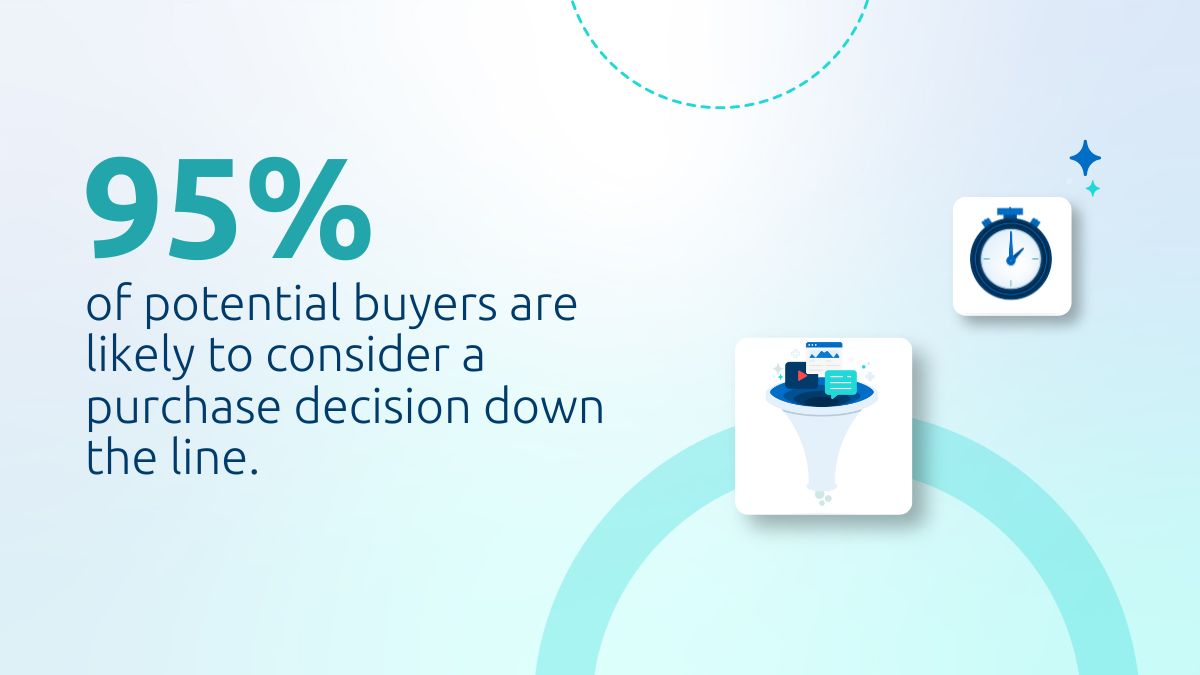 将来の購入決定を検討している B2B 購入者の統計