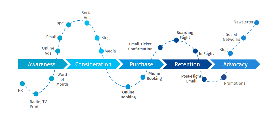 Phasen der Customer Journey