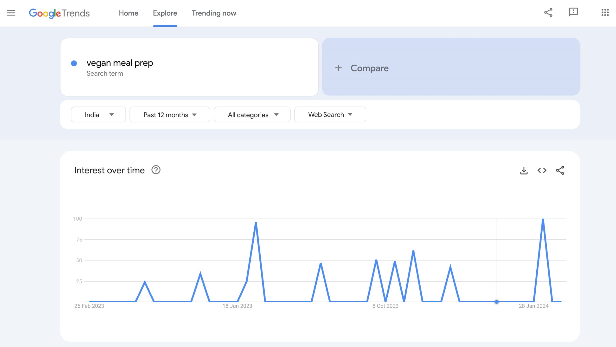 Przykład trendów Google