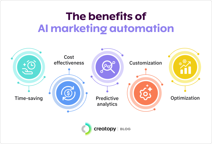 Beneficiile automatizării marketingului AI