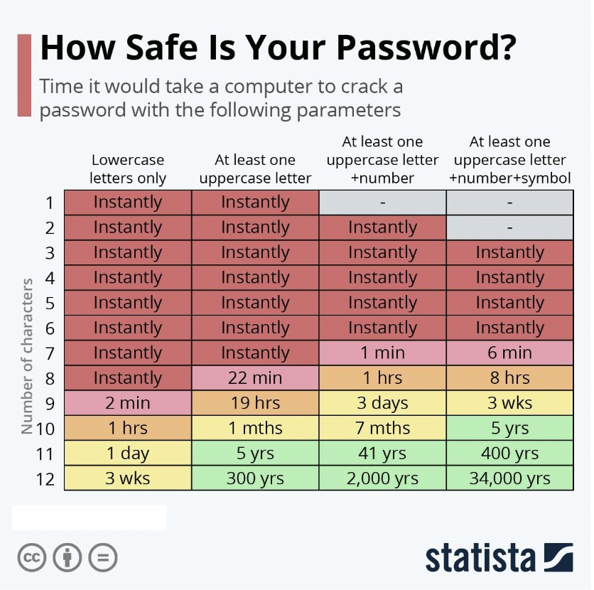statistiques de sécurité des mots de passe