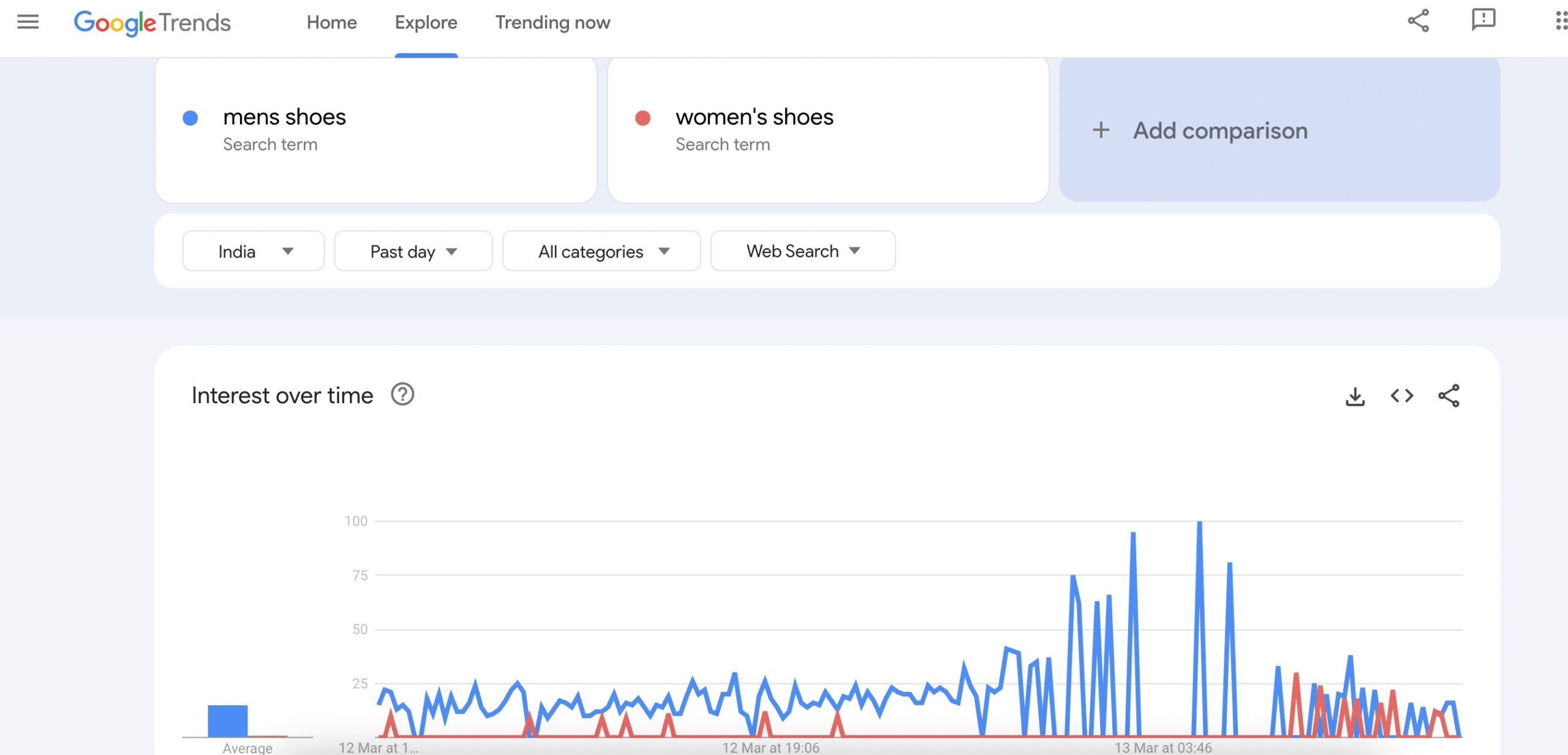 Comparație Google Trends