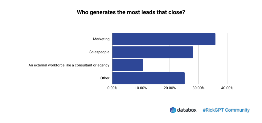 Marketing generiert die meisten Leads, die schließen
