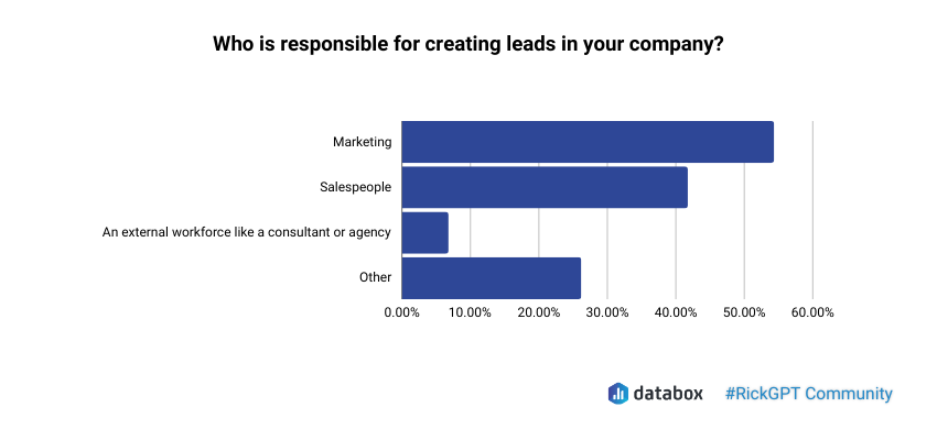 El marketing es responsable de crear leads en una empresa.
