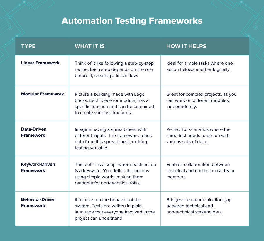 Framework di test di automazione