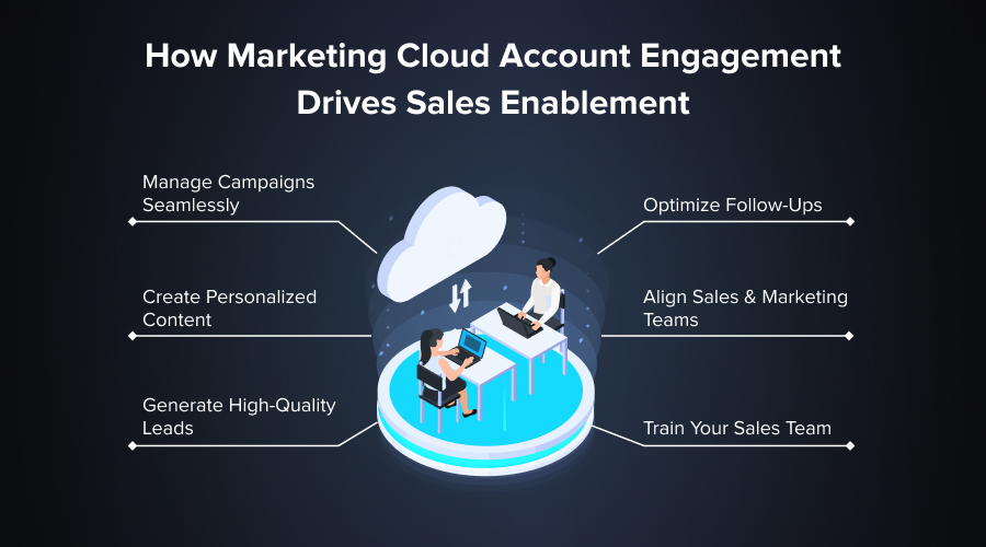 Comment l'engagement des comptes Marketing Cloud stimule l'activation des ventes