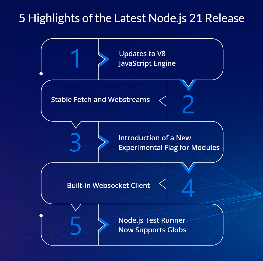Novità di Node.js 21: scopri le funzionalità e gli aggiornamenti più recenti