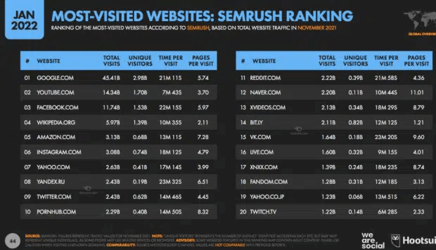 Sitios web más visitados